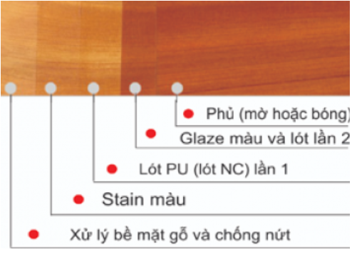 KỸ THUẬT SƠN VÀ QUY TRÌNH SƠN PU CƠ BẢN